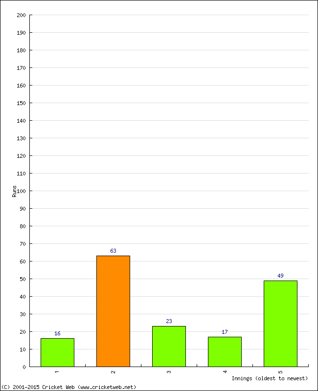 Batting Performance Innings by Innings