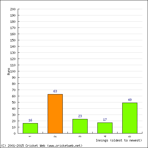 Batting Recent Scores