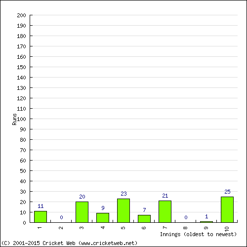 Batting Recent Scores