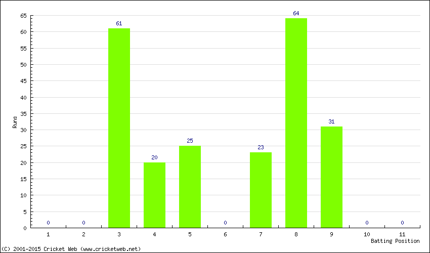 Runs by Batting Position