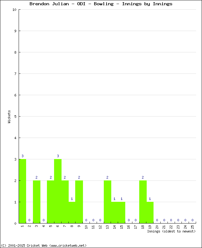 Bowling Performance Innings by Innings