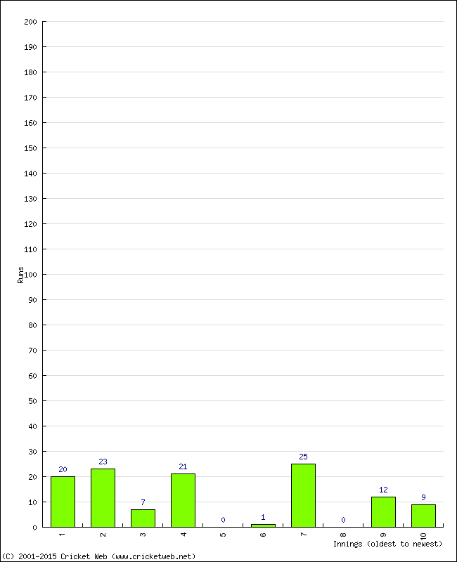 Batting Performance Innings by Innings - Home