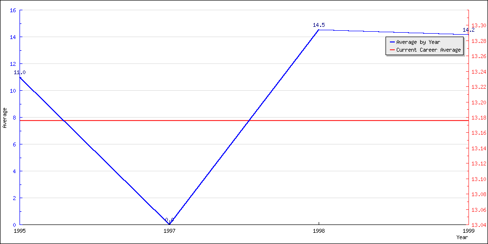 Batting Average by Year