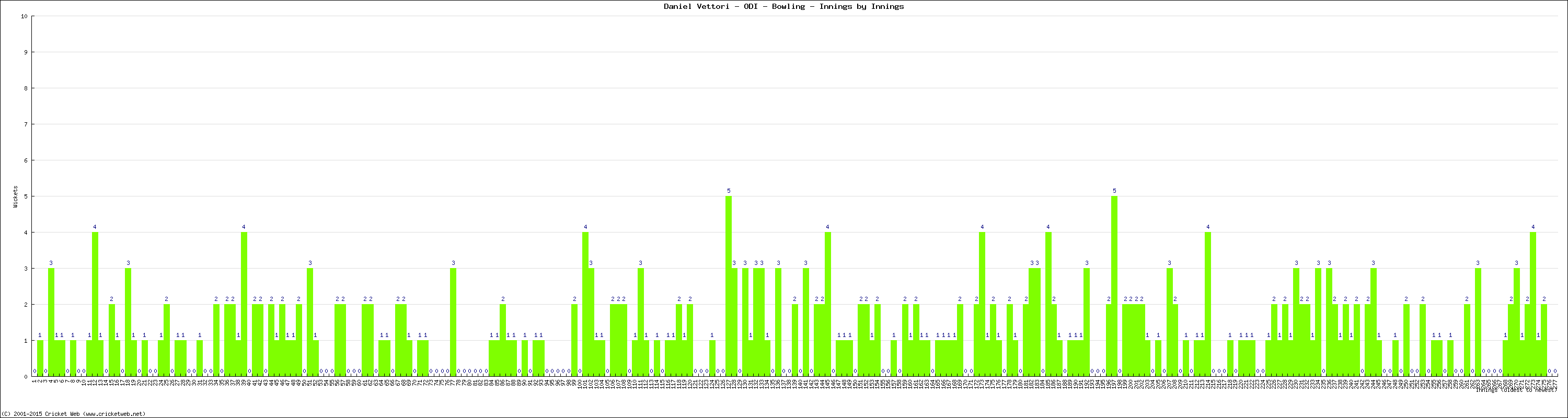 Bowling Performance Innings by Innings