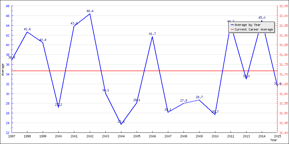 Bowling Average by Year