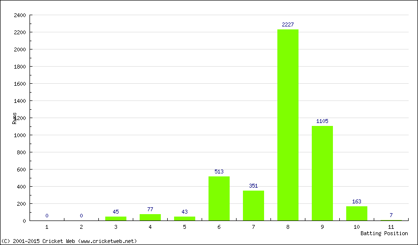 Runs by Batting Position