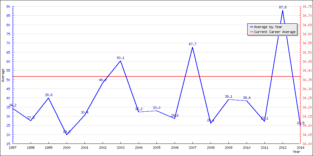 Bowling Average by Year