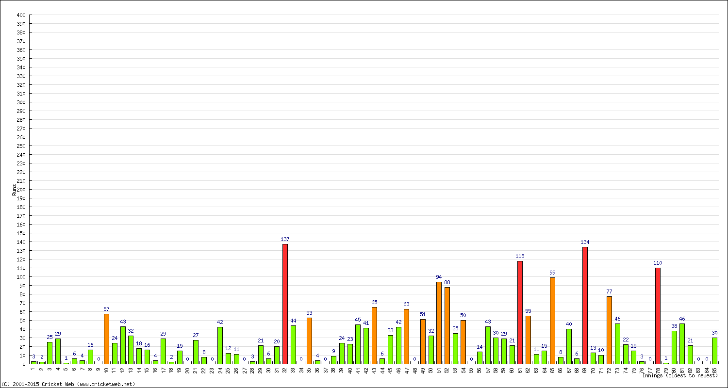 Batting Performance Innings by Innings - Home