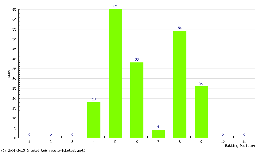 Runs by Batting Position