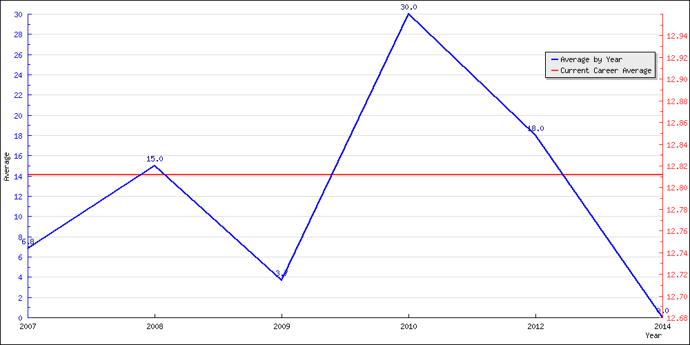 Batting Average by Year