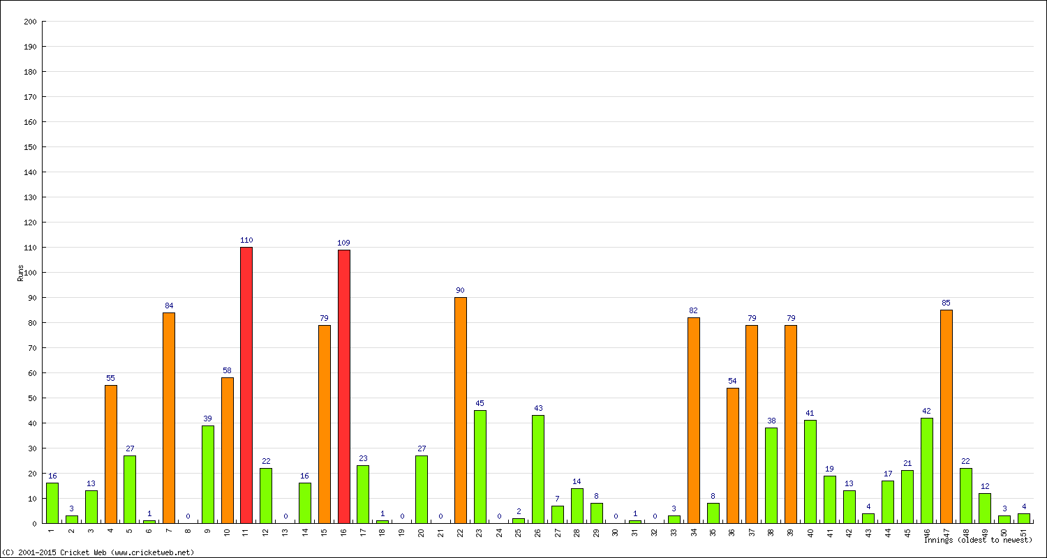 Batting Performance Innings by Innings