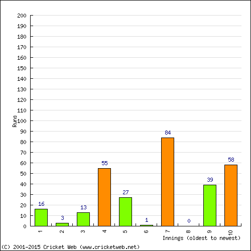 Batting Recent Scores