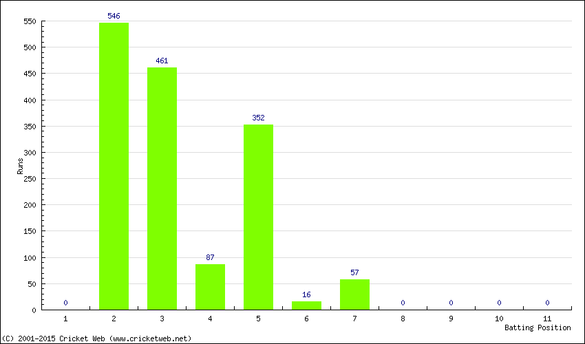 Runs by Batting Position