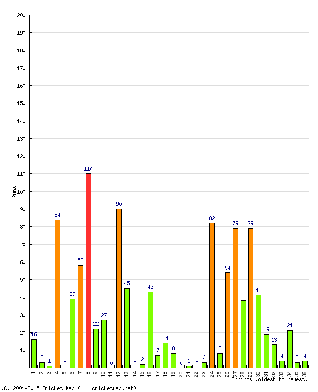 Batting Performance Innings by Innings - Away