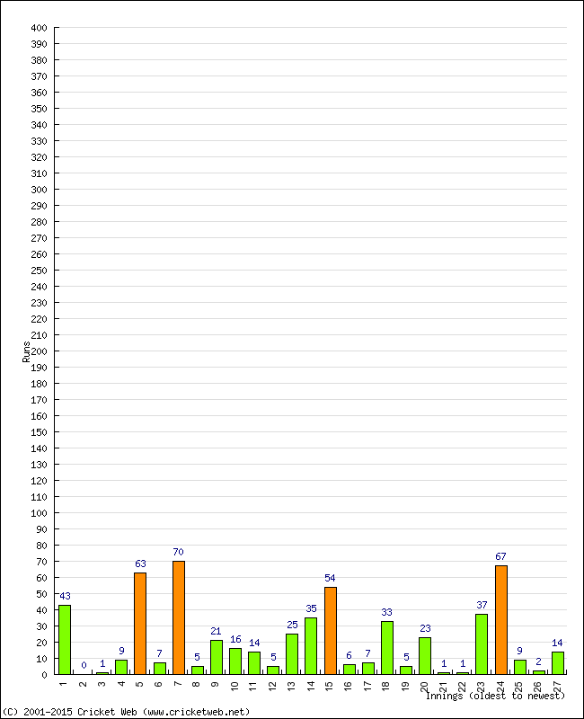 Batting Performance Innings by Innings