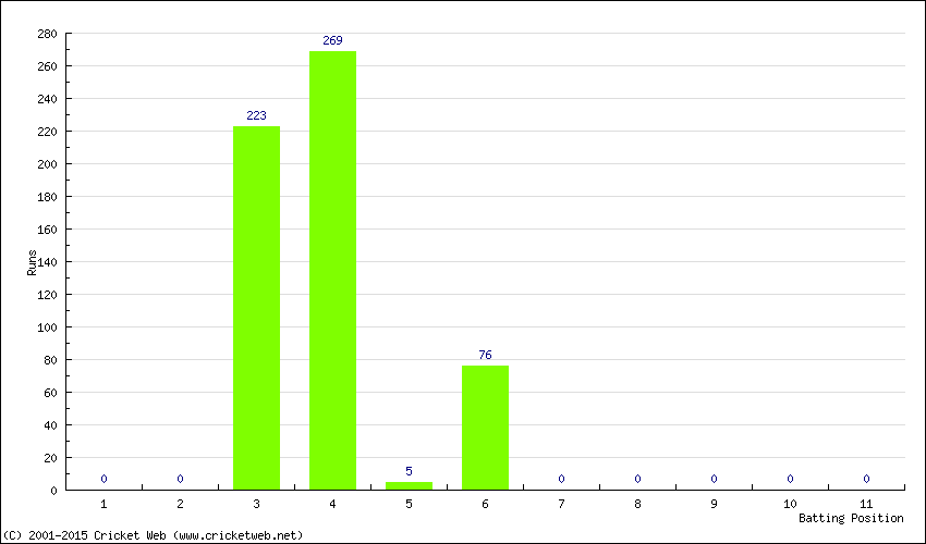 Runs by Batting Position