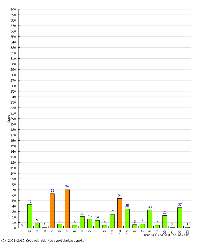 Batting Performance Innings by Innings - Away