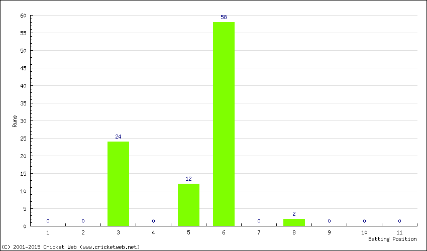 Runs by Batting Position