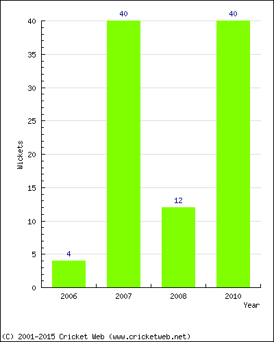 Runs by Year