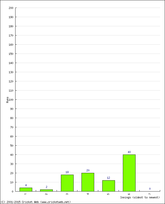 Batting Performance Innings by Innings - Away