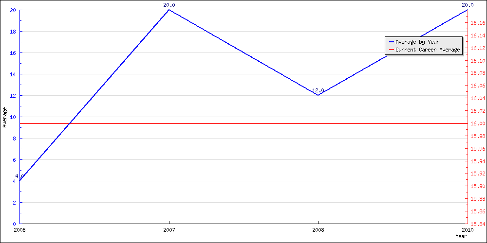 Batting Average by Year