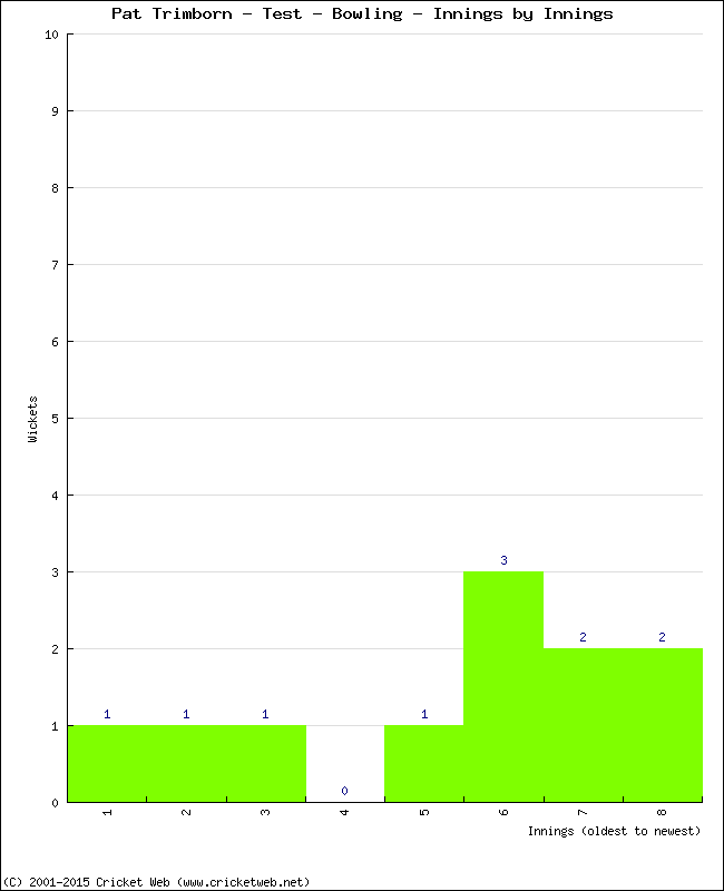 Bowling Performance Innings by Innings