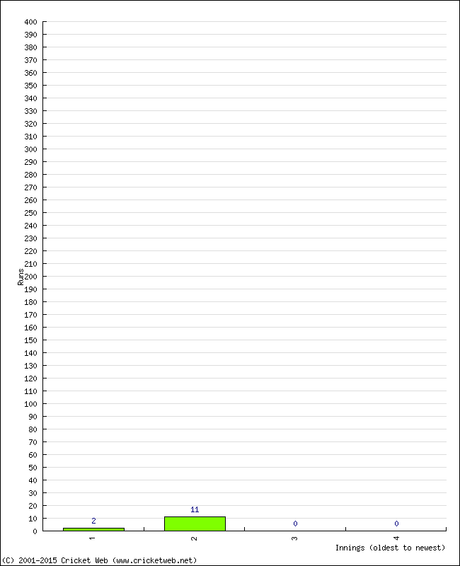 Batting Performance Innings by Innings - Home