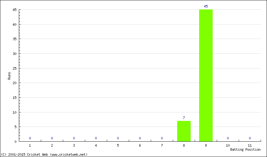 Runs by Batting Position