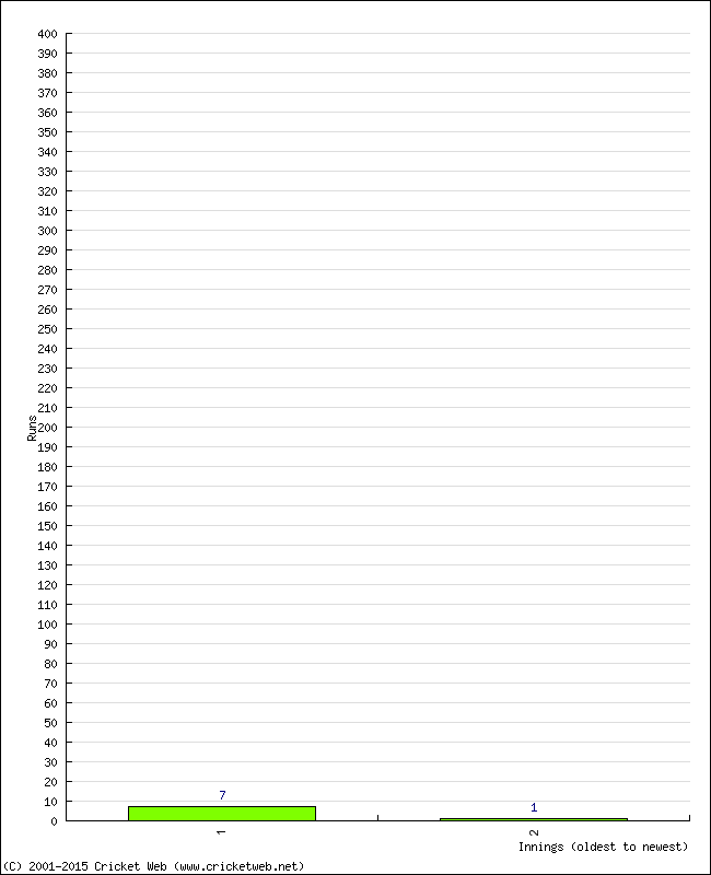 Batting Performance Innings by Innings - Away