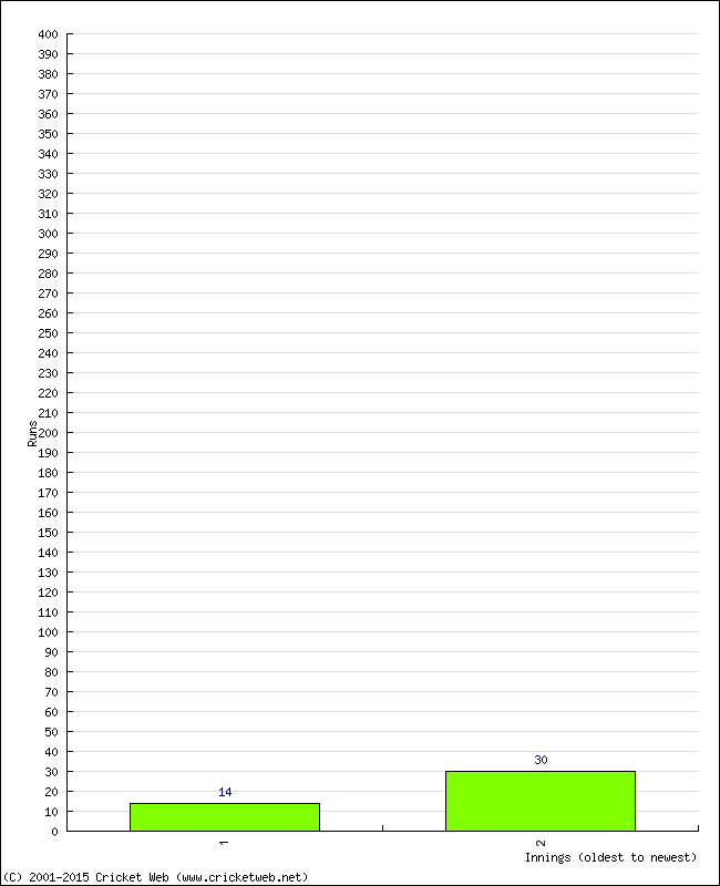 Batting Performance Innings by Innings