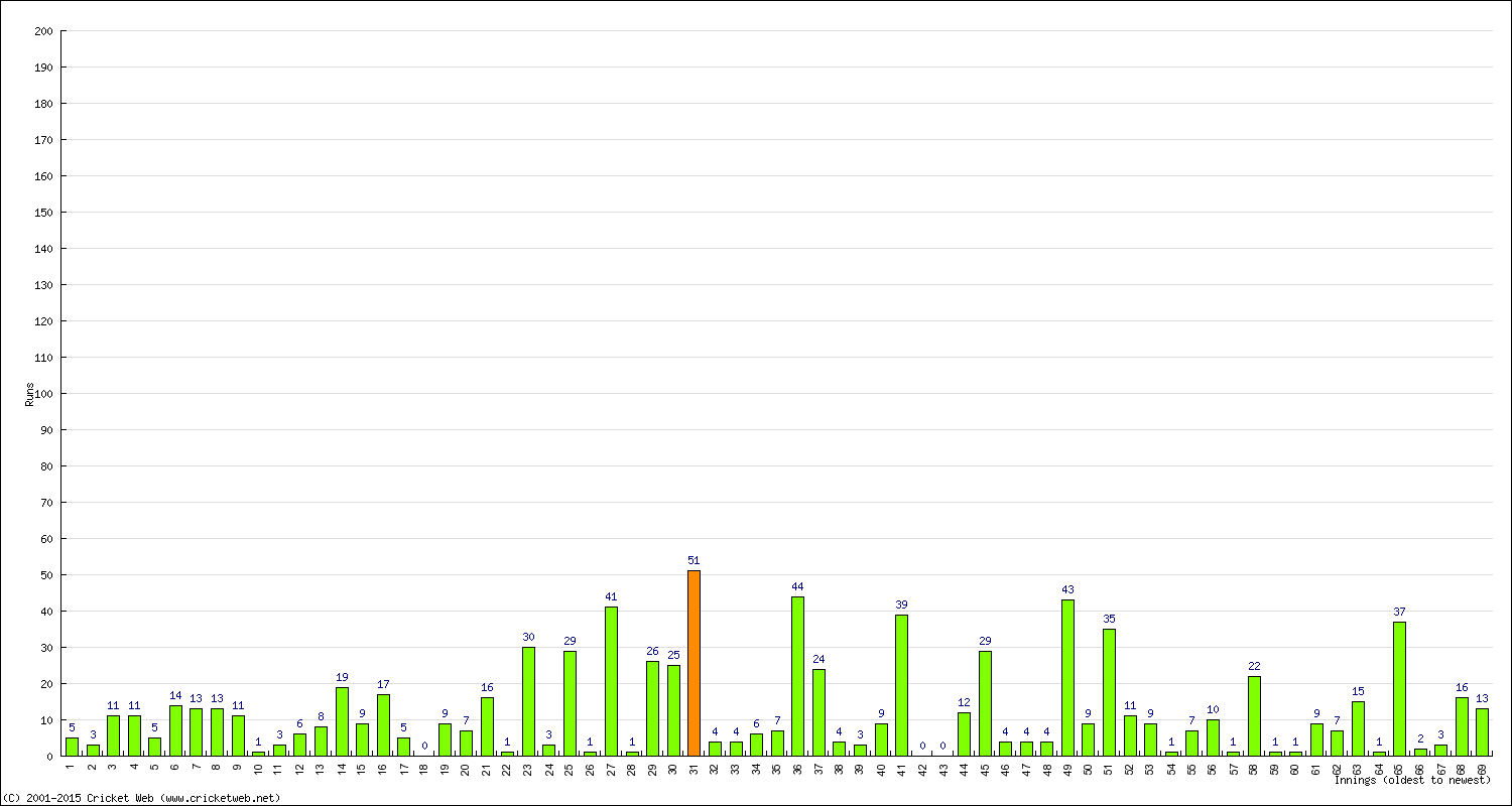 Batting Performance Innings by Innings