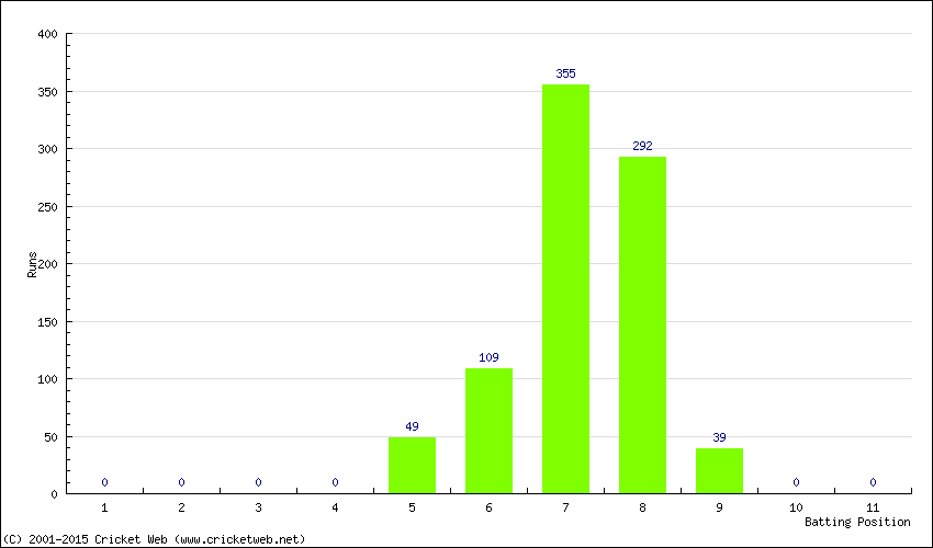 Runs by Batting Position