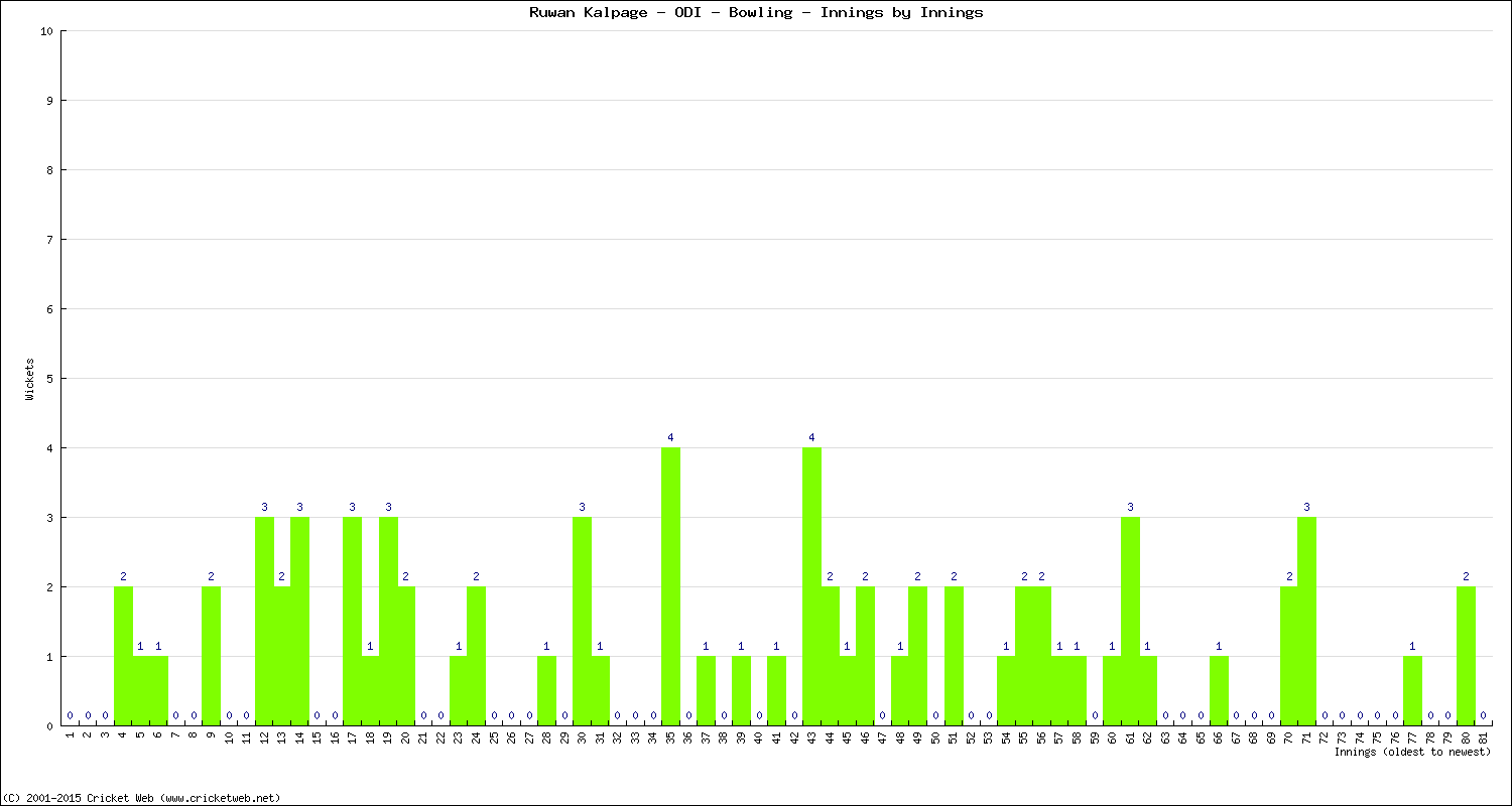 Bowling Performance Innings by Innings