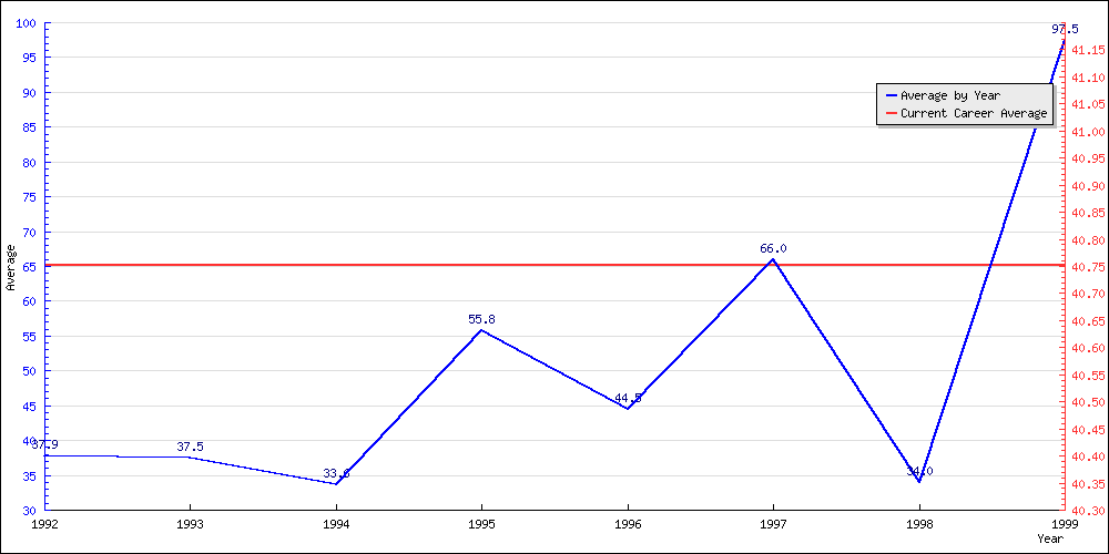 Bowling Average by Year