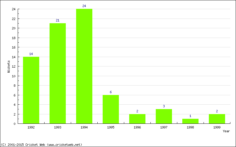 Wickets by Year