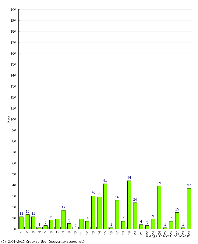 Batting Performance Innings by Innings - Home