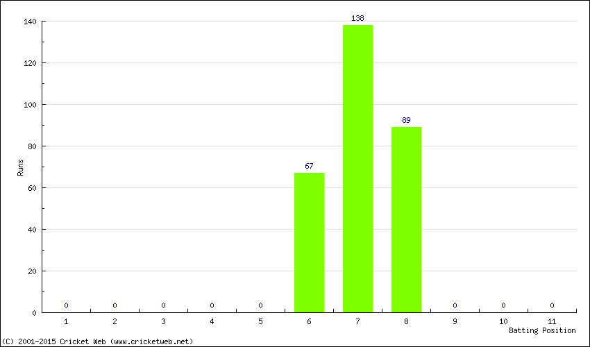 Runs by Batting Position