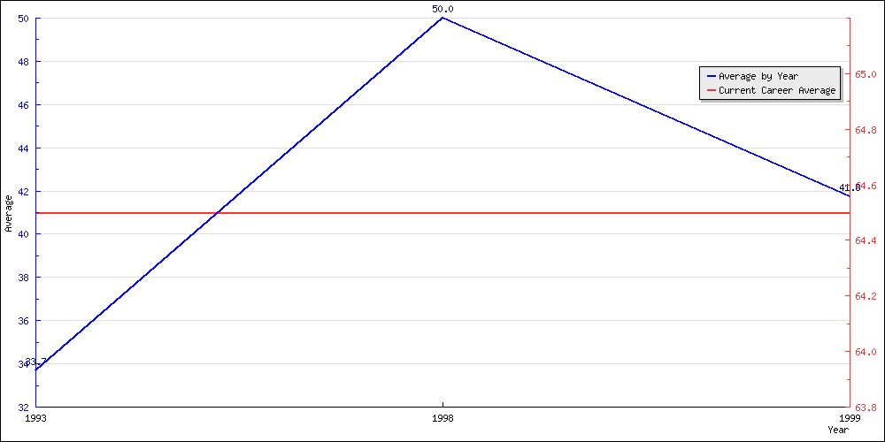 Bowling Average by Year