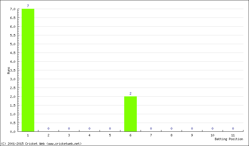 Runs by Batting Position