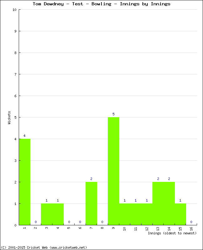 Bowling Performance Innings by Innings