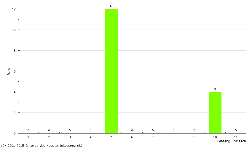 Runs by Batting Position