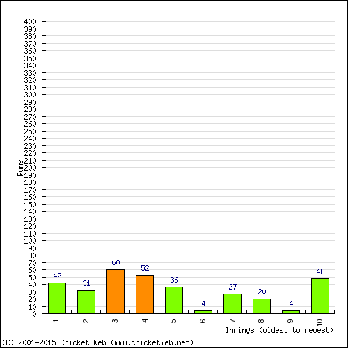 Batting Recent Scores