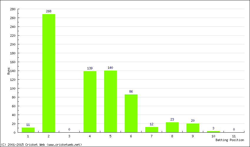 Runs by Batting Position