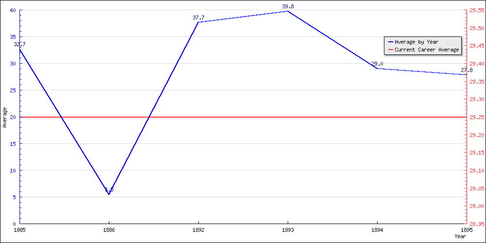 Batting Average by Year