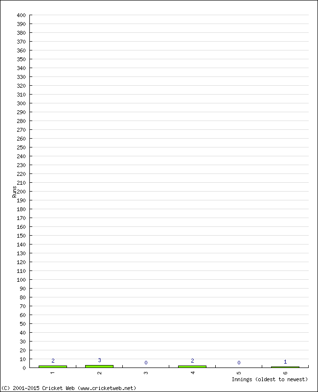 Batting Performance Innings by Innings - Away