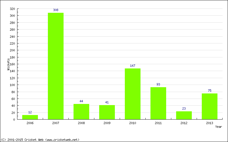 Runs by Year