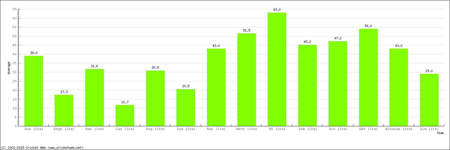 Bowling Average by Country