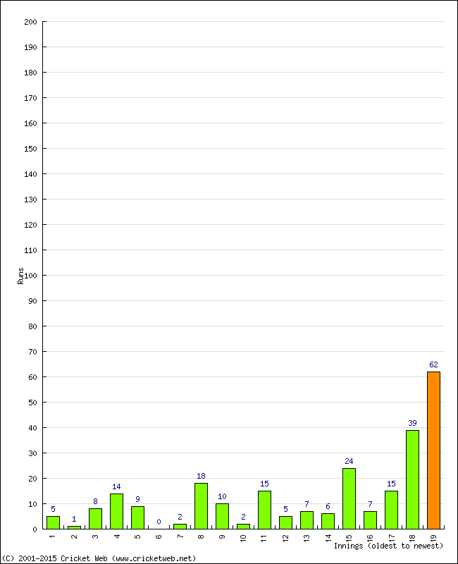 Batting Performance Innings by Innings