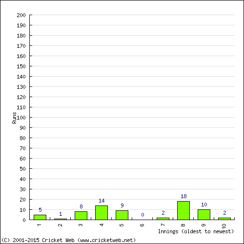 Batting Recent Scores