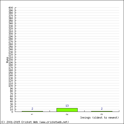 Batting Recent Scores